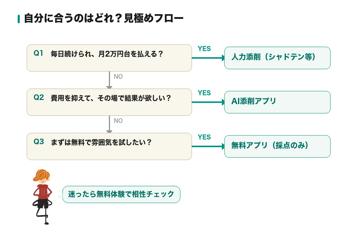 自分に合うのはどれ?見極めフロー。毎日続けられ月2万円台を払えるなら人力添削、費用を抑え即時なAI添削アプリ、まず無料なら採点のみの無料アプリ