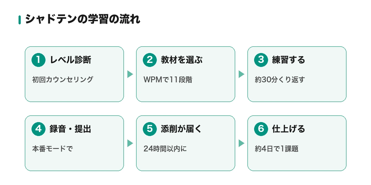シャドテンの学習の流れ(レベル診断→教材選び→練習→録音提出→24時間以内に添削→約4日で仕上げ)