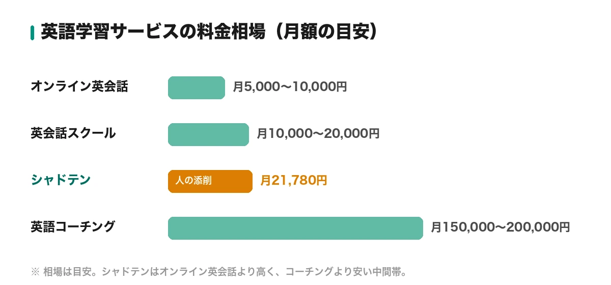 英語学習サービスの料金相場。シャドテンはオンライン英会話より高く、英語コーチングより安い中間帯