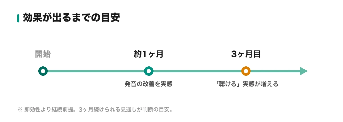 効果が出るまでの目安。約1ヶ月で発音の改善、3ヶ月目でリスニングの実感が増える