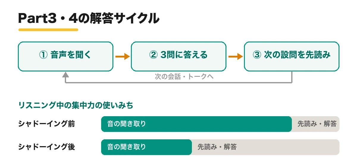 Part3・4の解答サイクル。音の聞き取りが自動化されるほど、設問の先読みに集中力を回せる